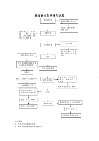 胰岛素注射笔操作流程