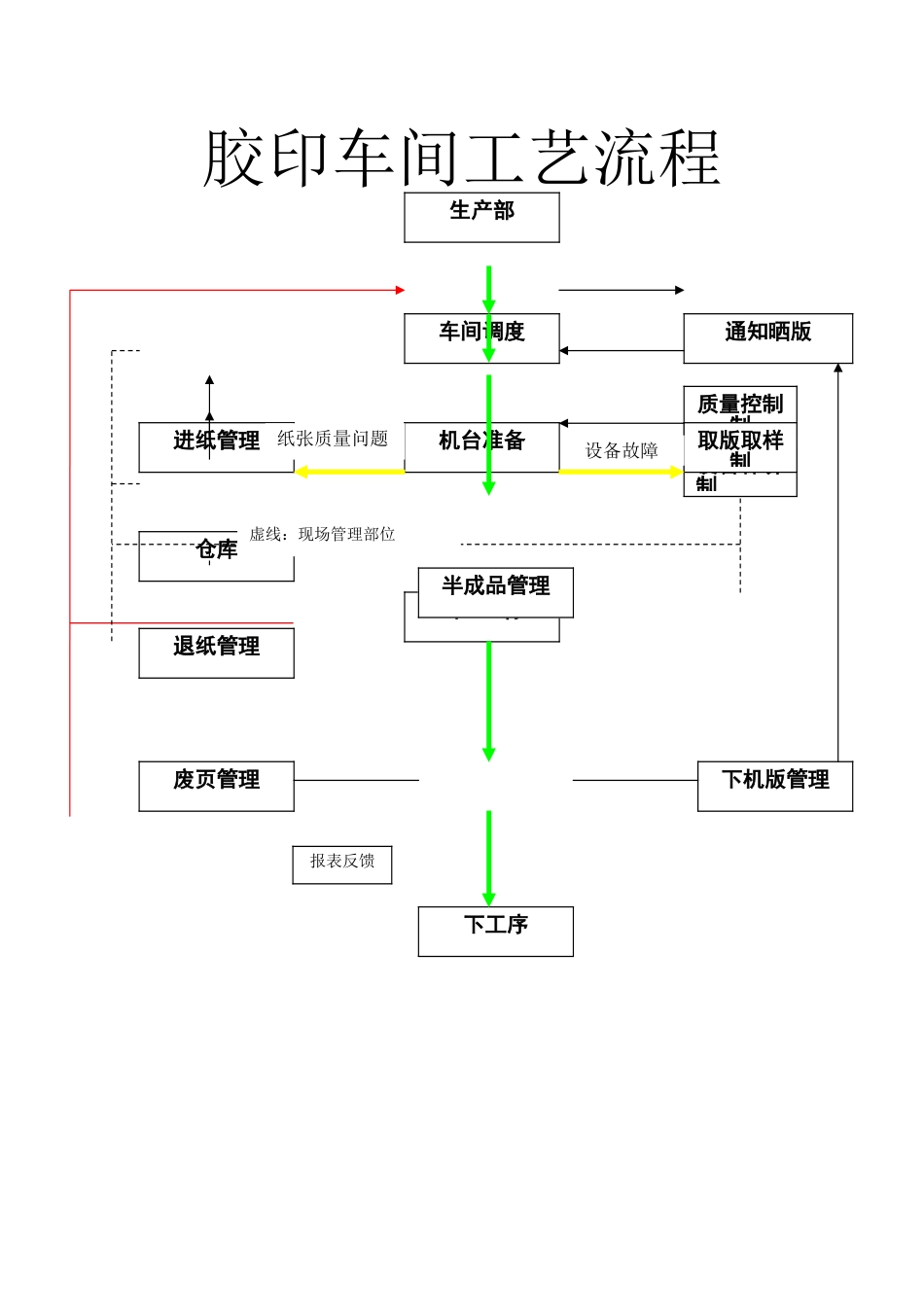 胶印印刷车间管理流程及表格_第1页