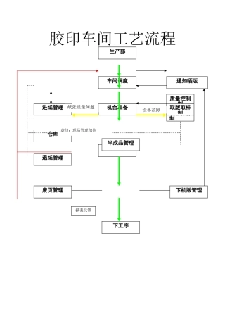 胶印印刷车间管理流程及表格