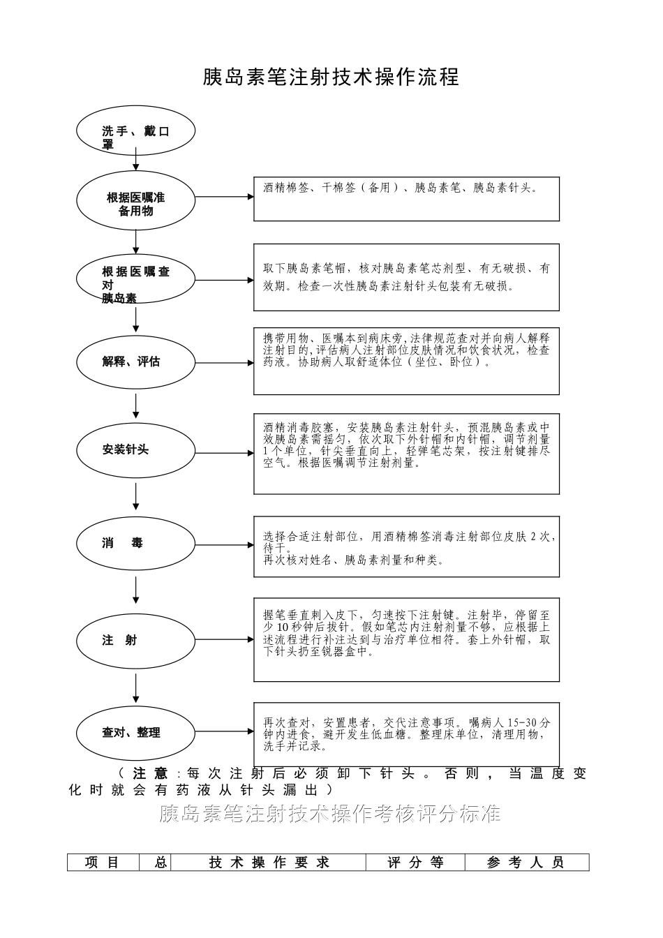 胰岛素笔注射法技术操作流程_第1页