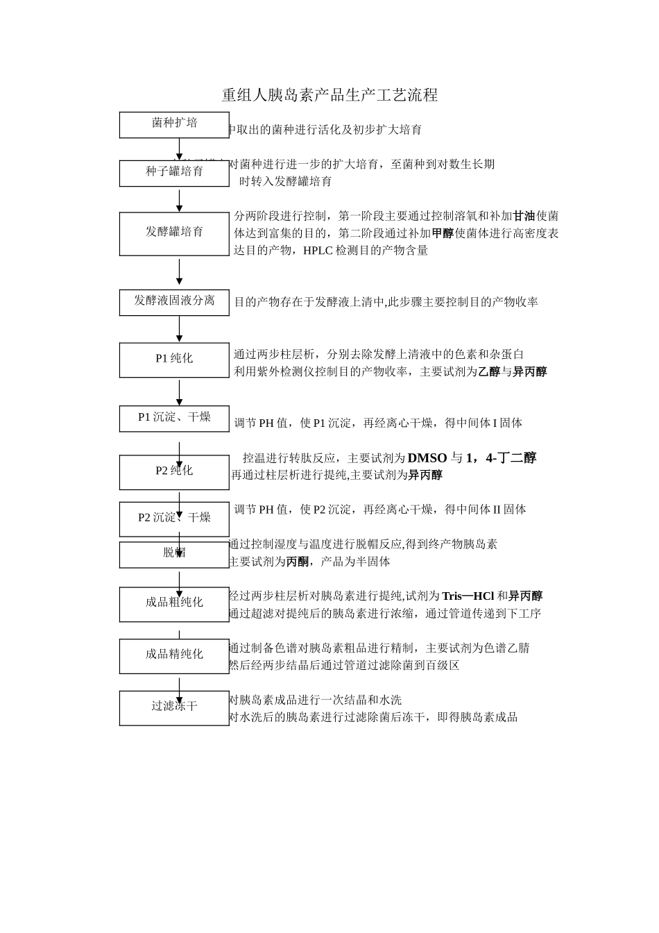 胰岛素工艺流程说明_第1页