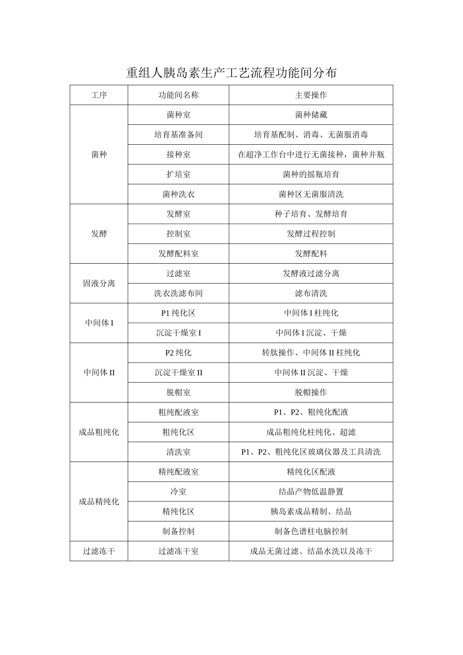 胰岛素工艺流程说明_第2页
