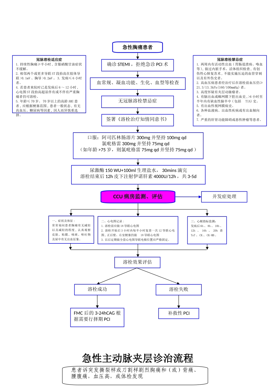 胸痛中心救治流程图_第2页