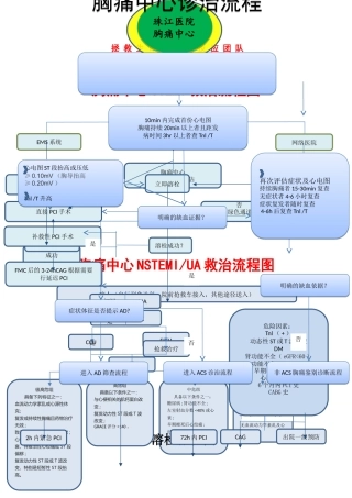 胸痛中心救治流程图