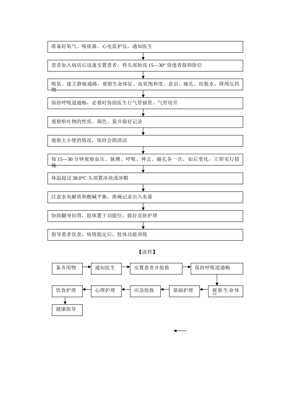 脑出血患者的抢救应急与实施流程_第2页