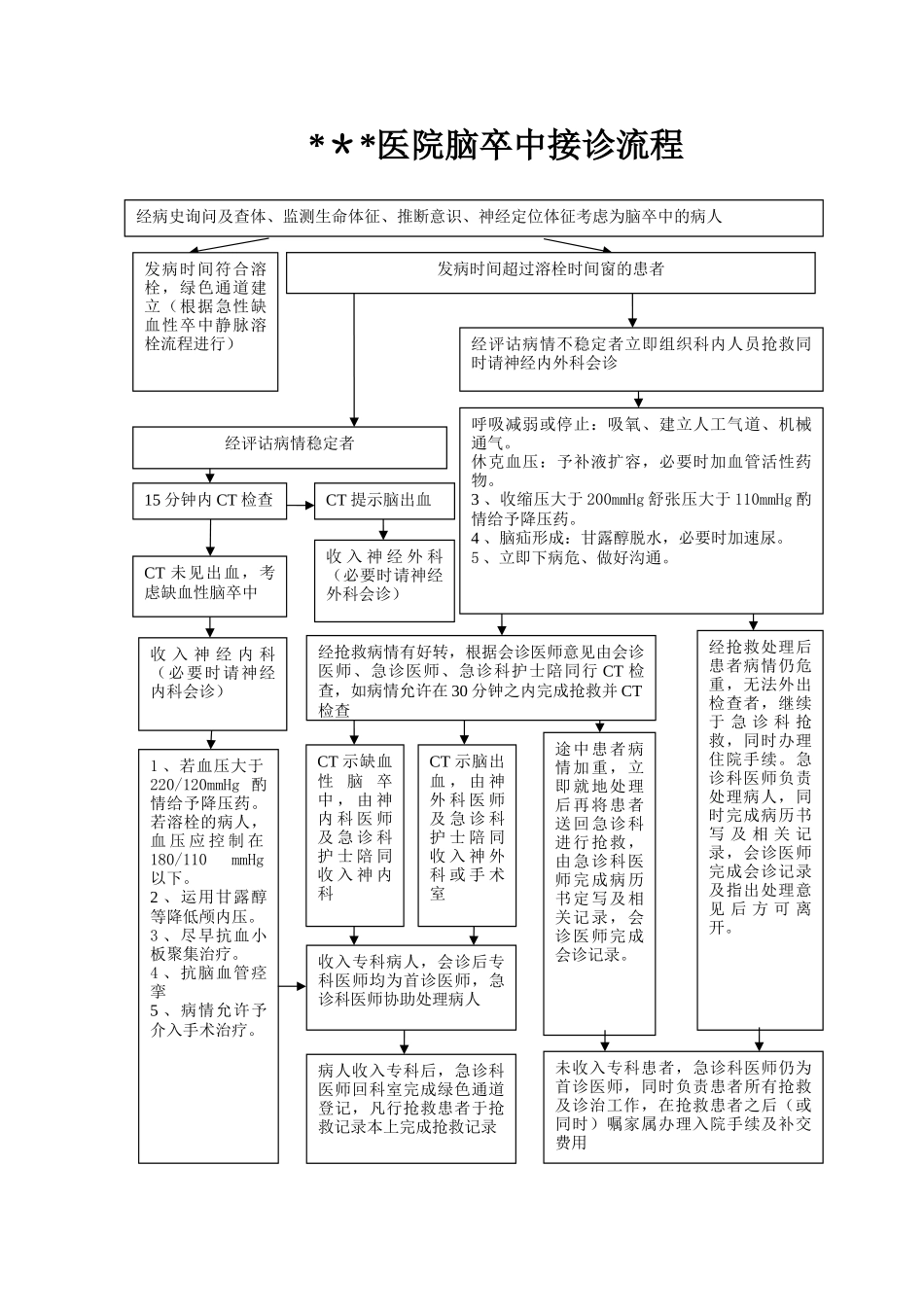 脑卒中接诊流程图_第1页