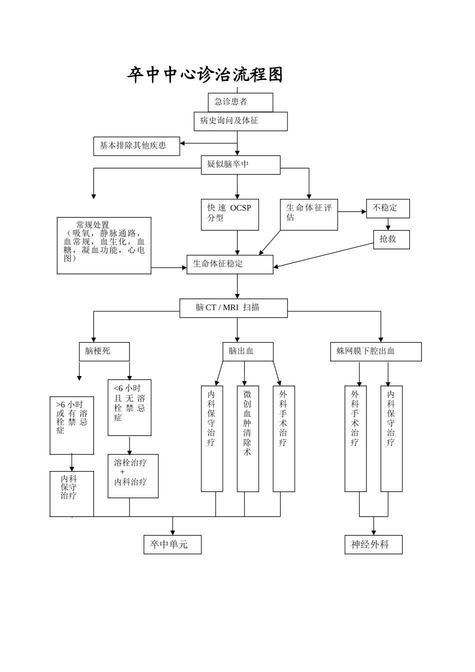 脑卒中诊治流程图_第1页