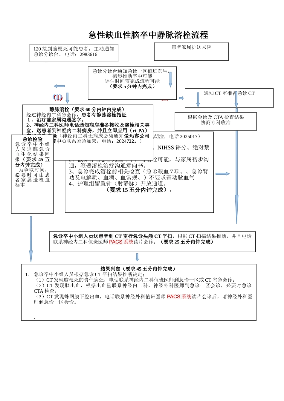 脑卒中静脉溶栓流程图_第1页