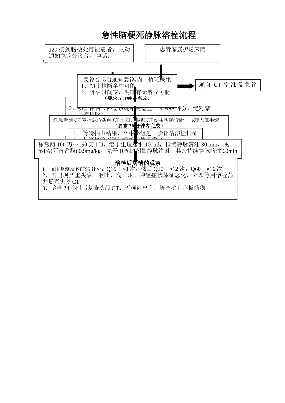 脑梗死静脉溶栓流程图_第1页
