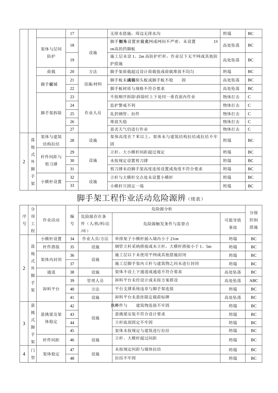 脚手架工程危险源辨识及安全管理_第2页