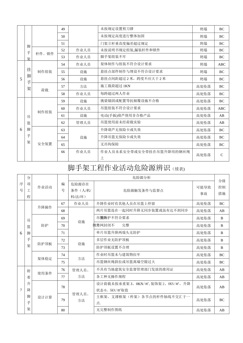脚手架工程危险源辨识及安全管理_第3页