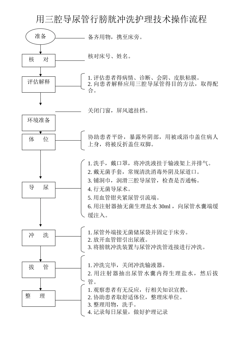 膀胱冲洗术操作流程_第1页
