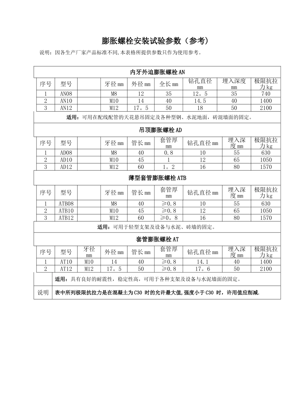 膨胀螺栓施工及拉拔试验要求_第2页