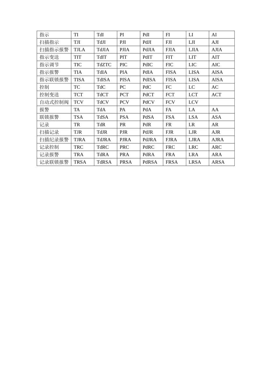 自动化控制图例与字母说明表_第2页