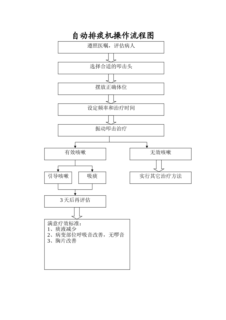 自动排痰机操作流程图_第1页
