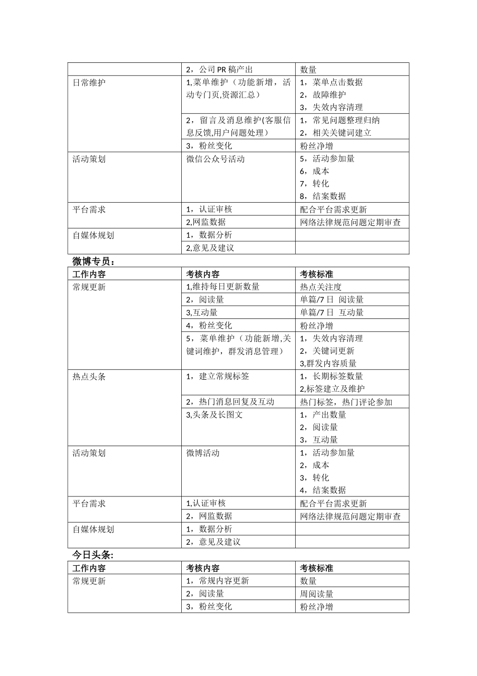 自媒体工作职责分配及考核情况_第2页