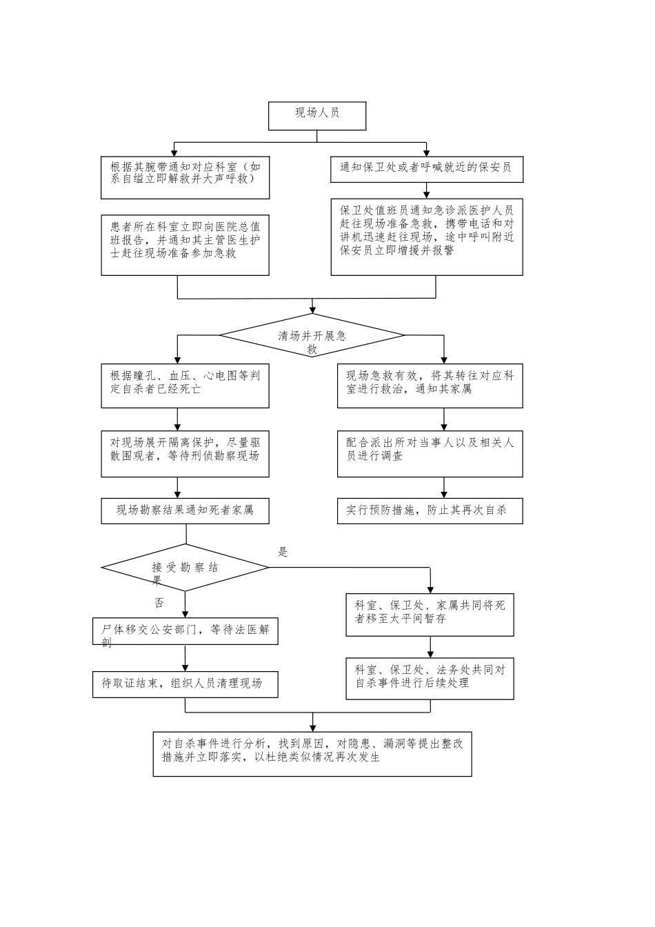 自杀应急处置流程_第2页
