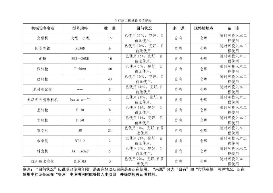 自有施工机械设备情况表_第1页