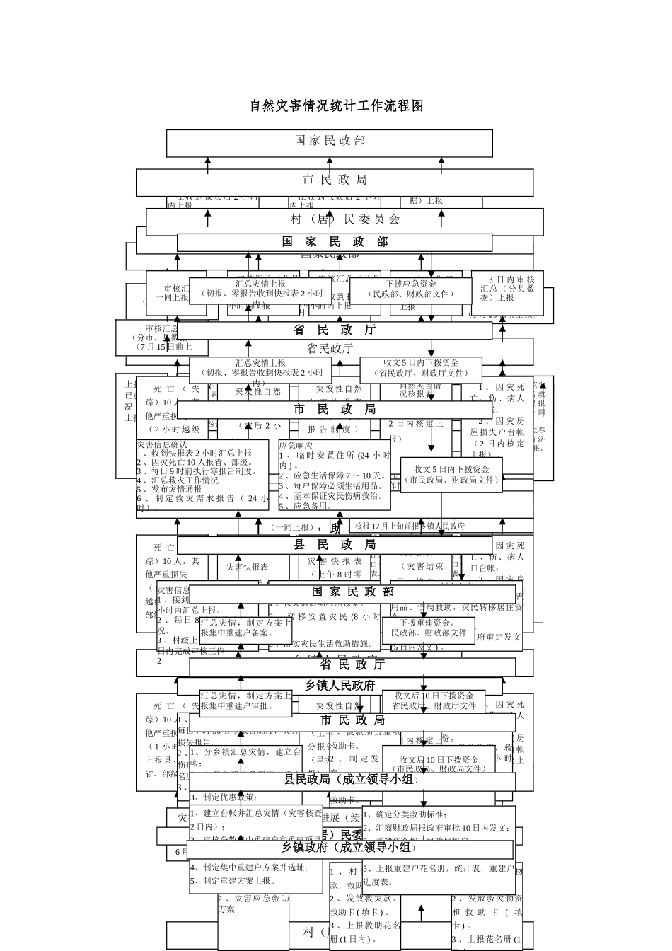 自然灾害情况报灾统计工作流程_第1页