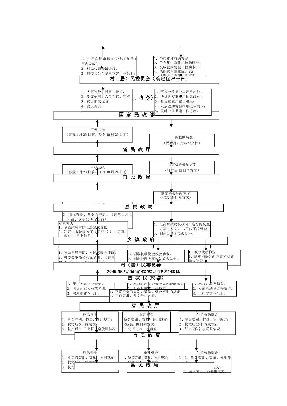 自然灾害情况报灾统计工作流程_第2页