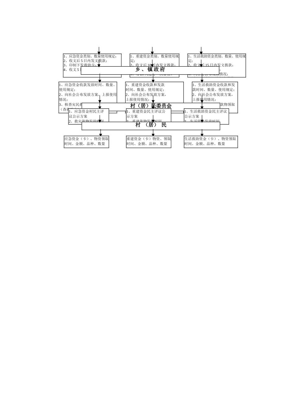 自然灾害情况报灾统计工作流程_第3页