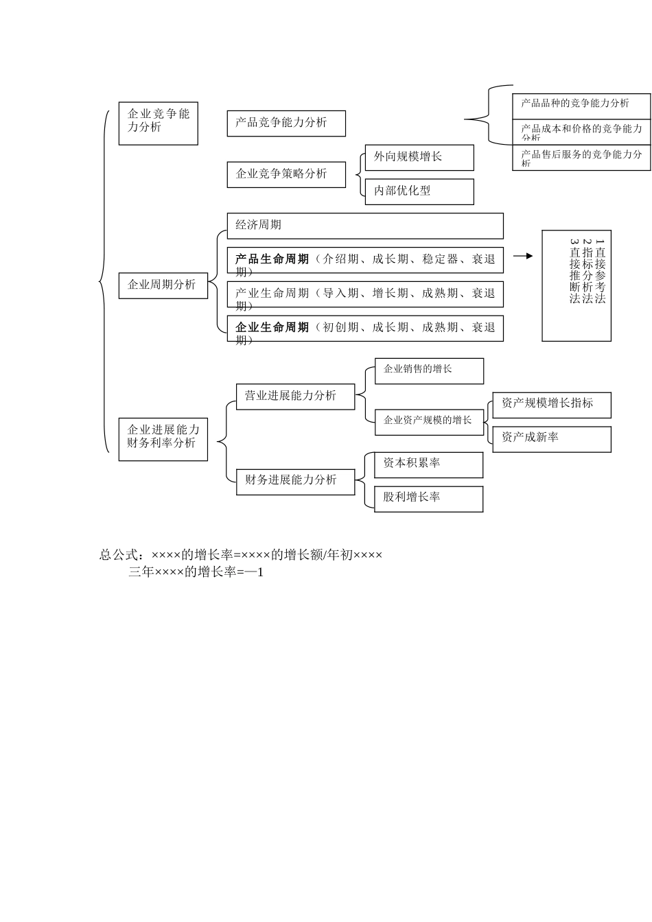自考财务报表分析-公式整理_第3页