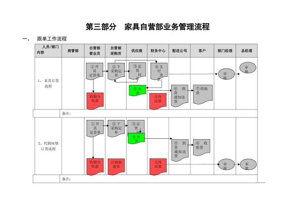自营部业务管理流程_第1页
