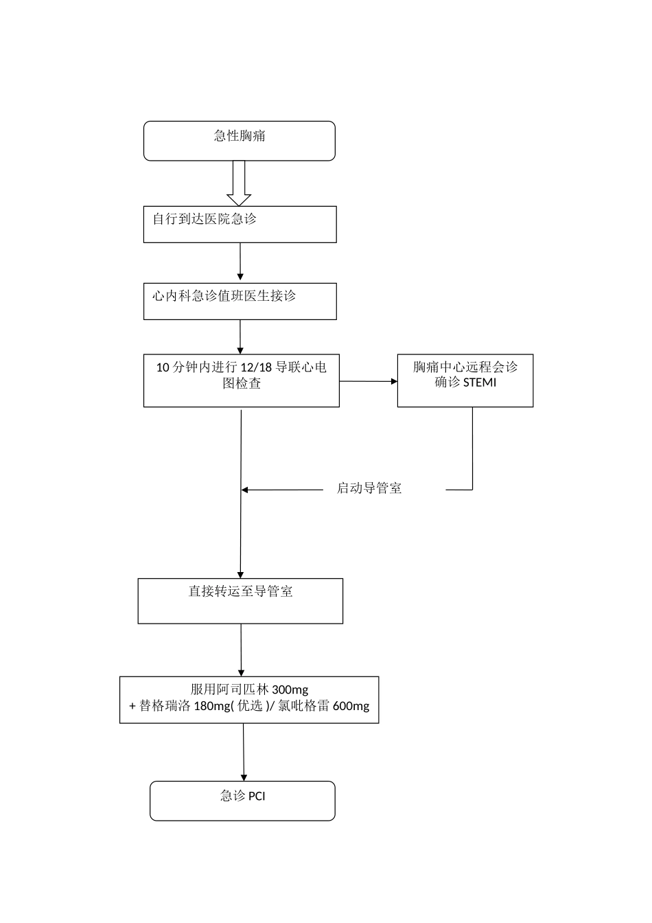 自行来院STEMI患者绕行CCU从急诊科直达导管室流程图_第1页