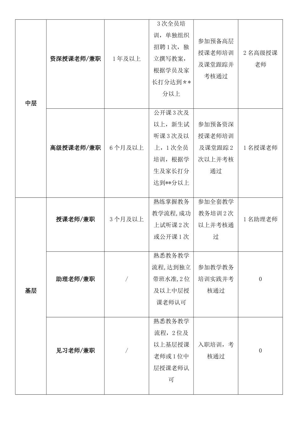 舞蹈学校教师薪酬制度_第3页