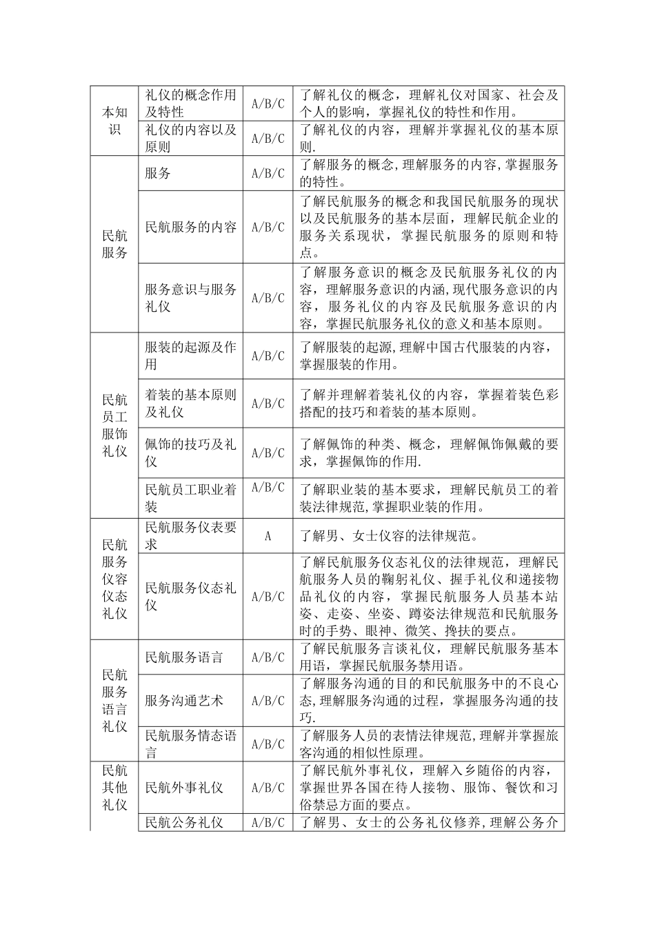 航空服务专业《民航服务礼仪》课程考试大纲_第2页