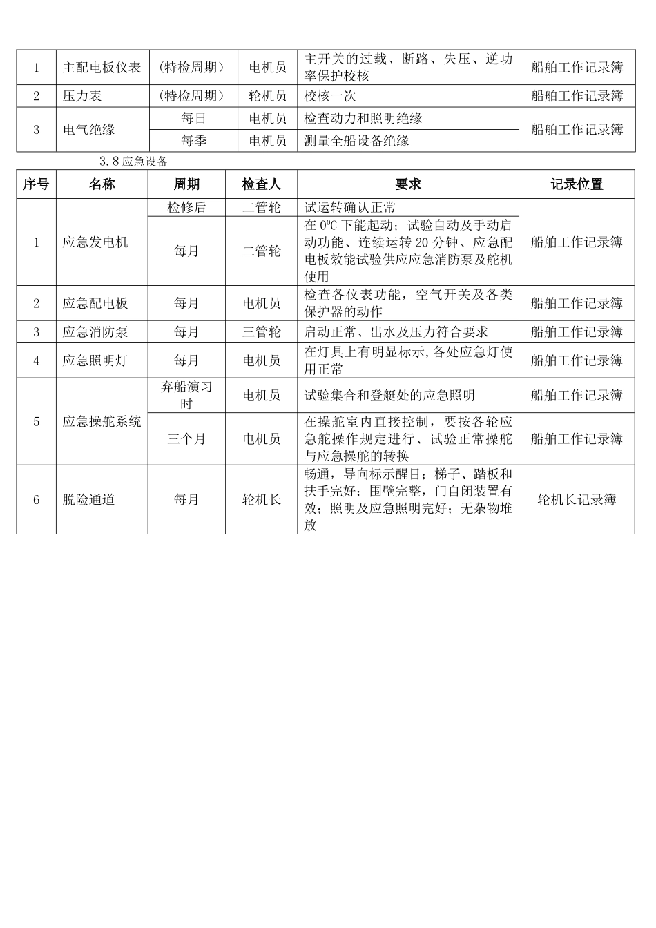 船舶关键性设备和系统定期检测表_第3页