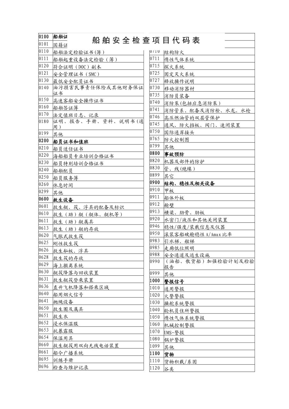 船舶安检项目代码表_第1页