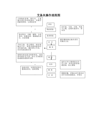 艾条灸操作流程图