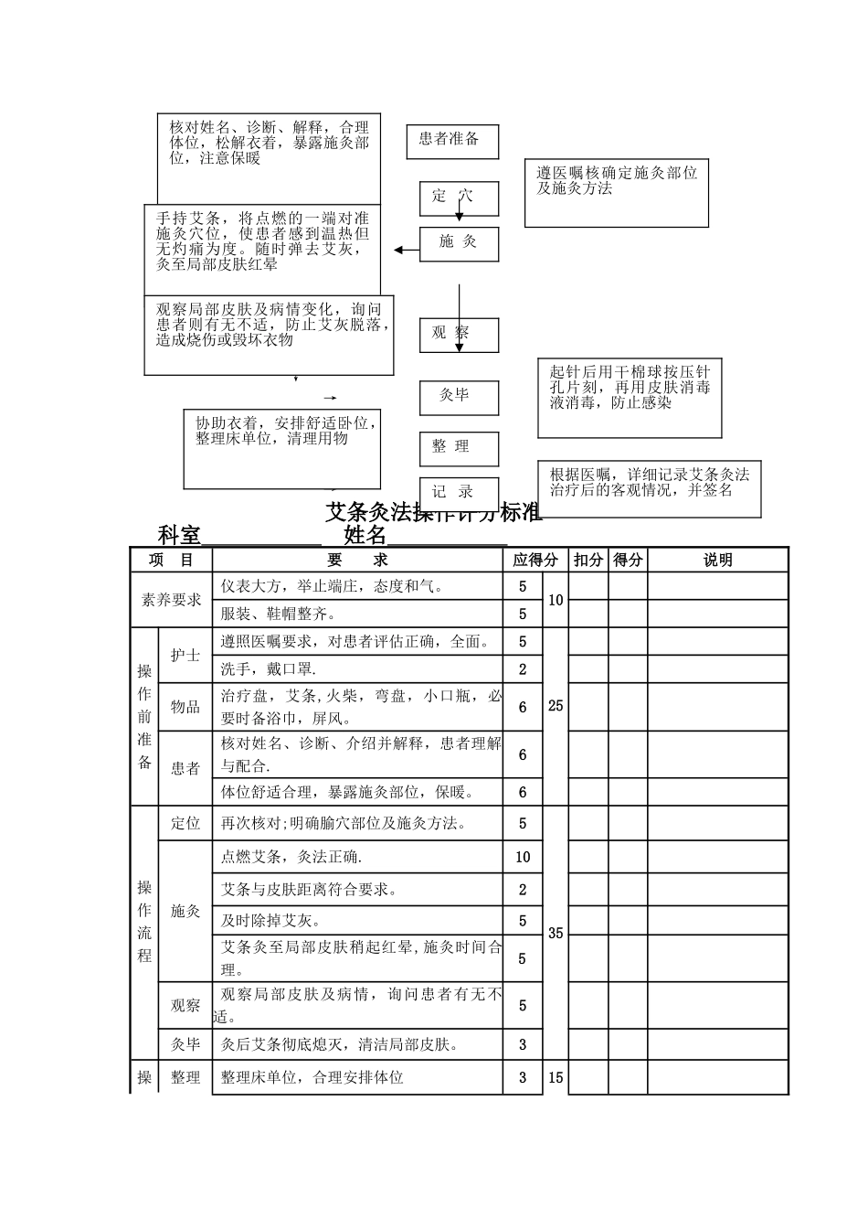 艾灸法的操作流程及考核标准_第2页