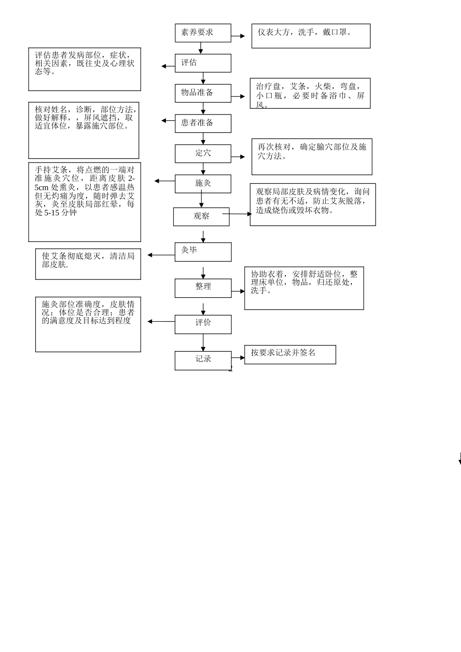 艾灸的操作流程与规范_第2页