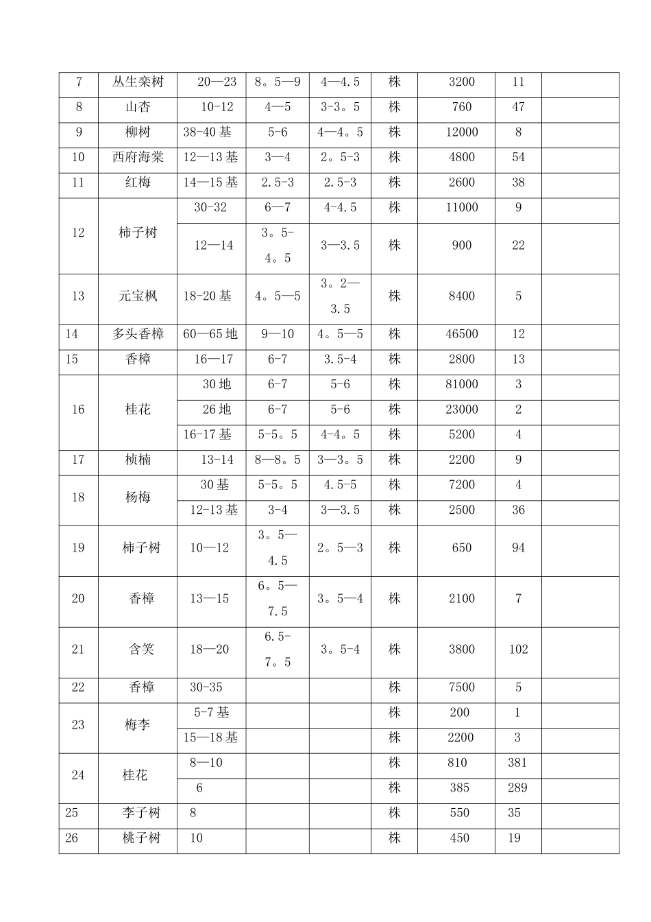 苗木采购方案_第3页