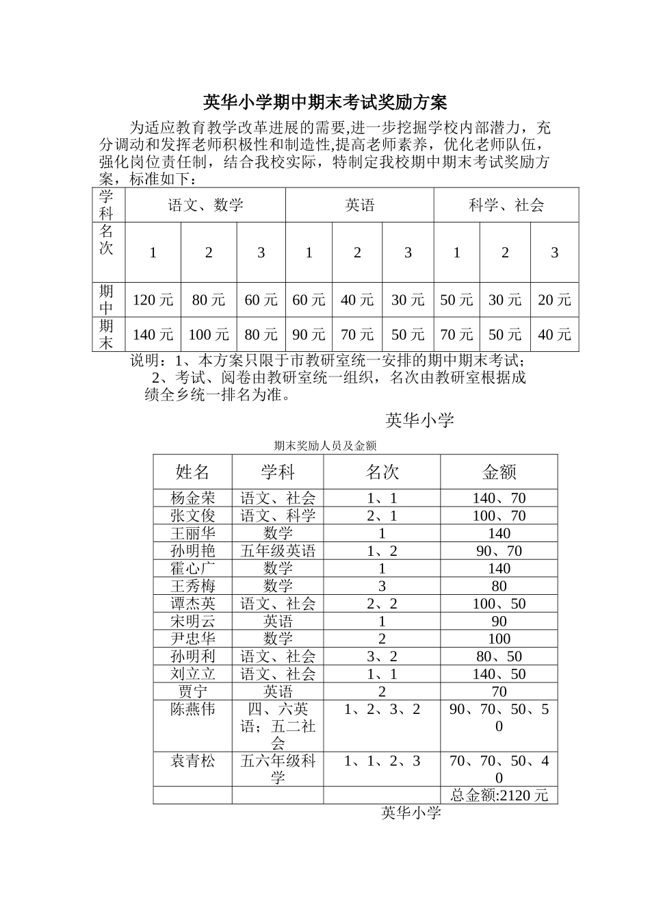 英华小学期中期末考试奖励方案_第1页