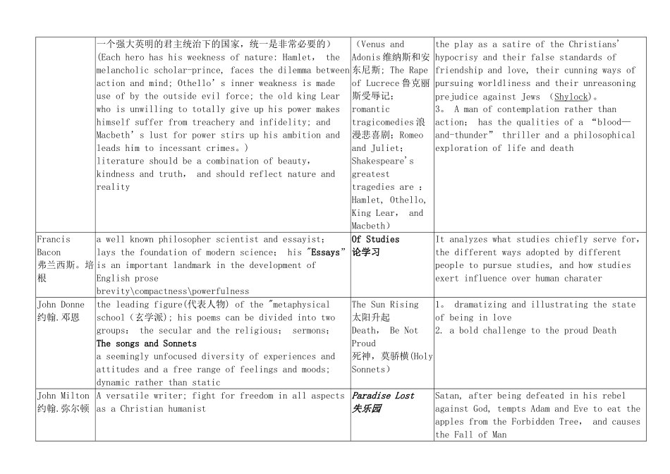 英美文学简易复习表格_第2页