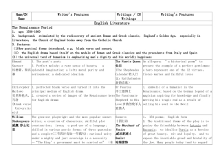 英美文学简易复习表格