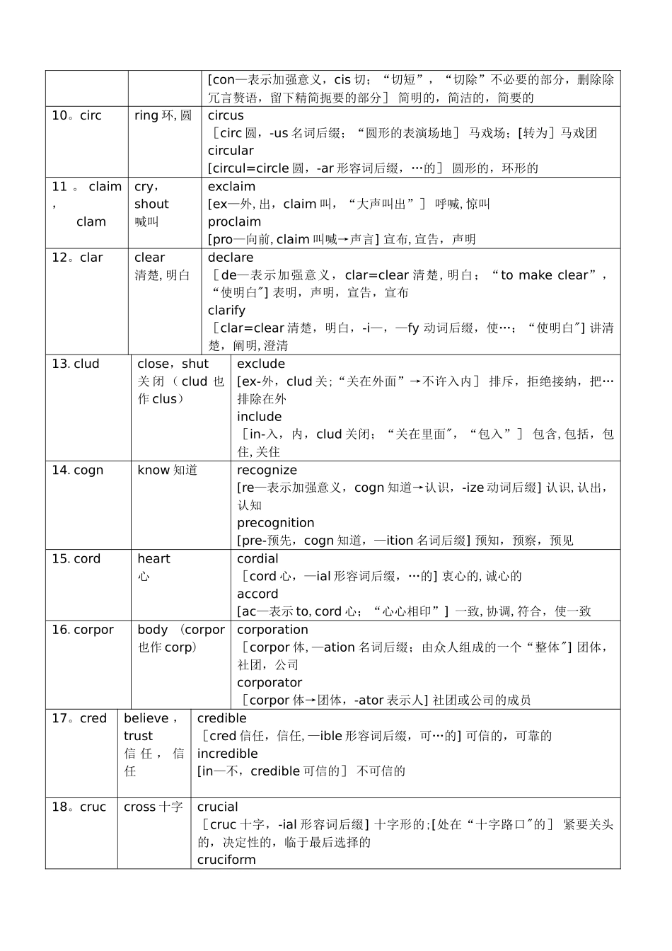 英语252个基本词根+例词分析--表格_第2页
