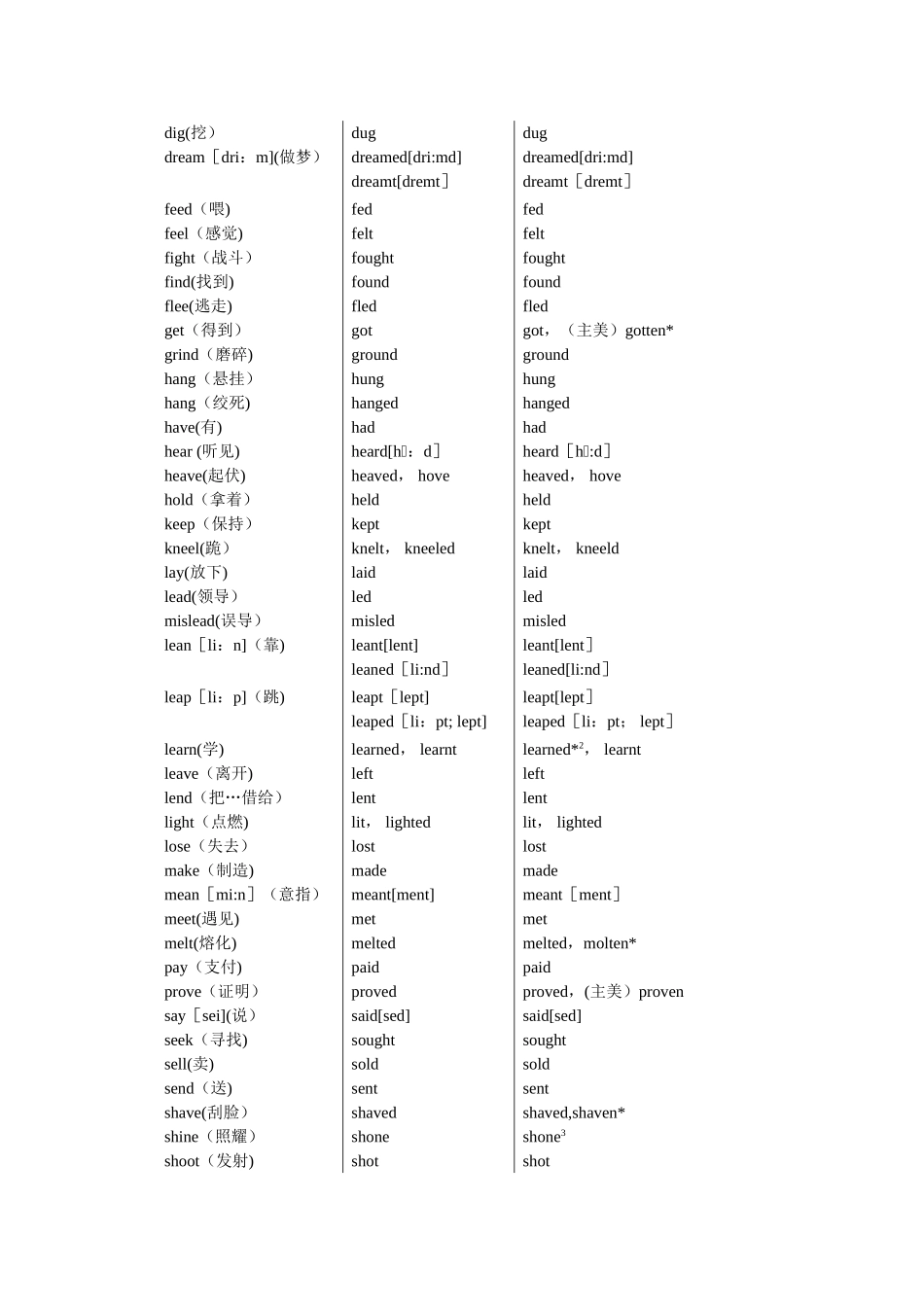 英语不规则动词表_第2页