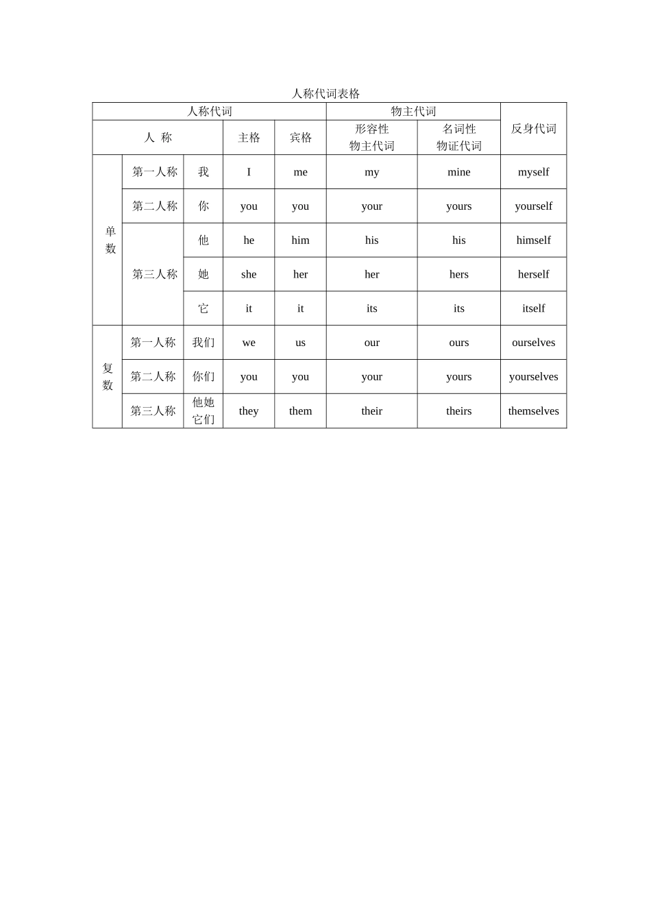 英语人称代词表格-填表_第1页