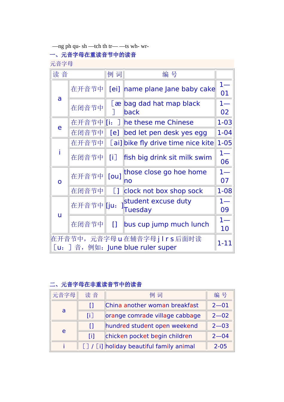 英语元音辅音发音规则表0_第3页