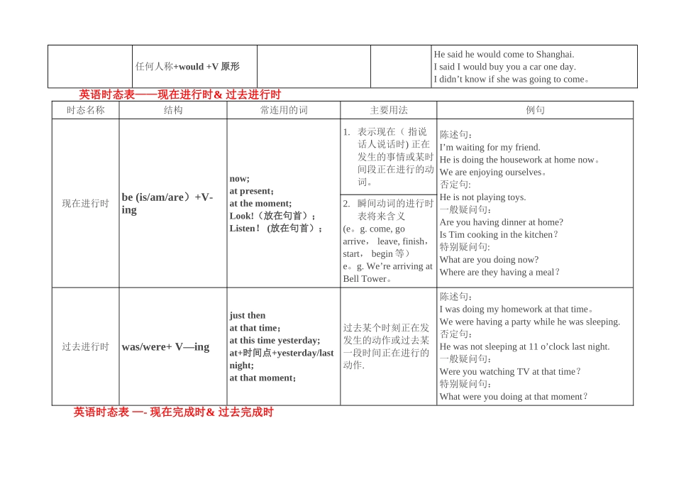 英语八种时态表格总结[1]_第3页