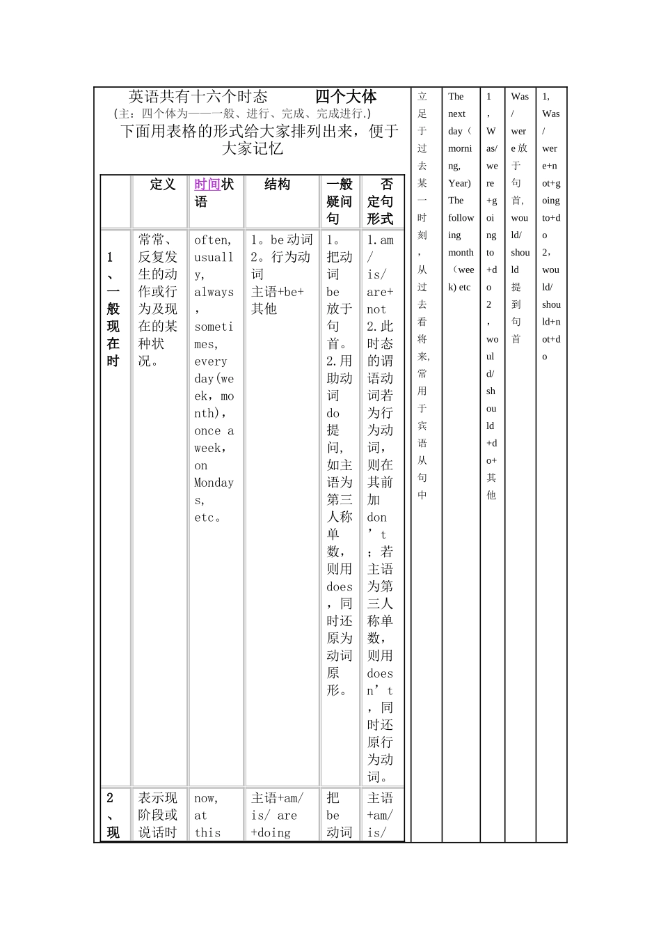 英语十六大时态表格总结_第1页