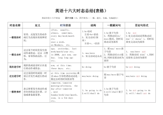 英语十六大时态总结