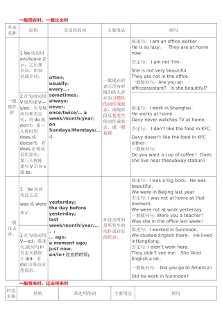 英语十六种时态表格总结