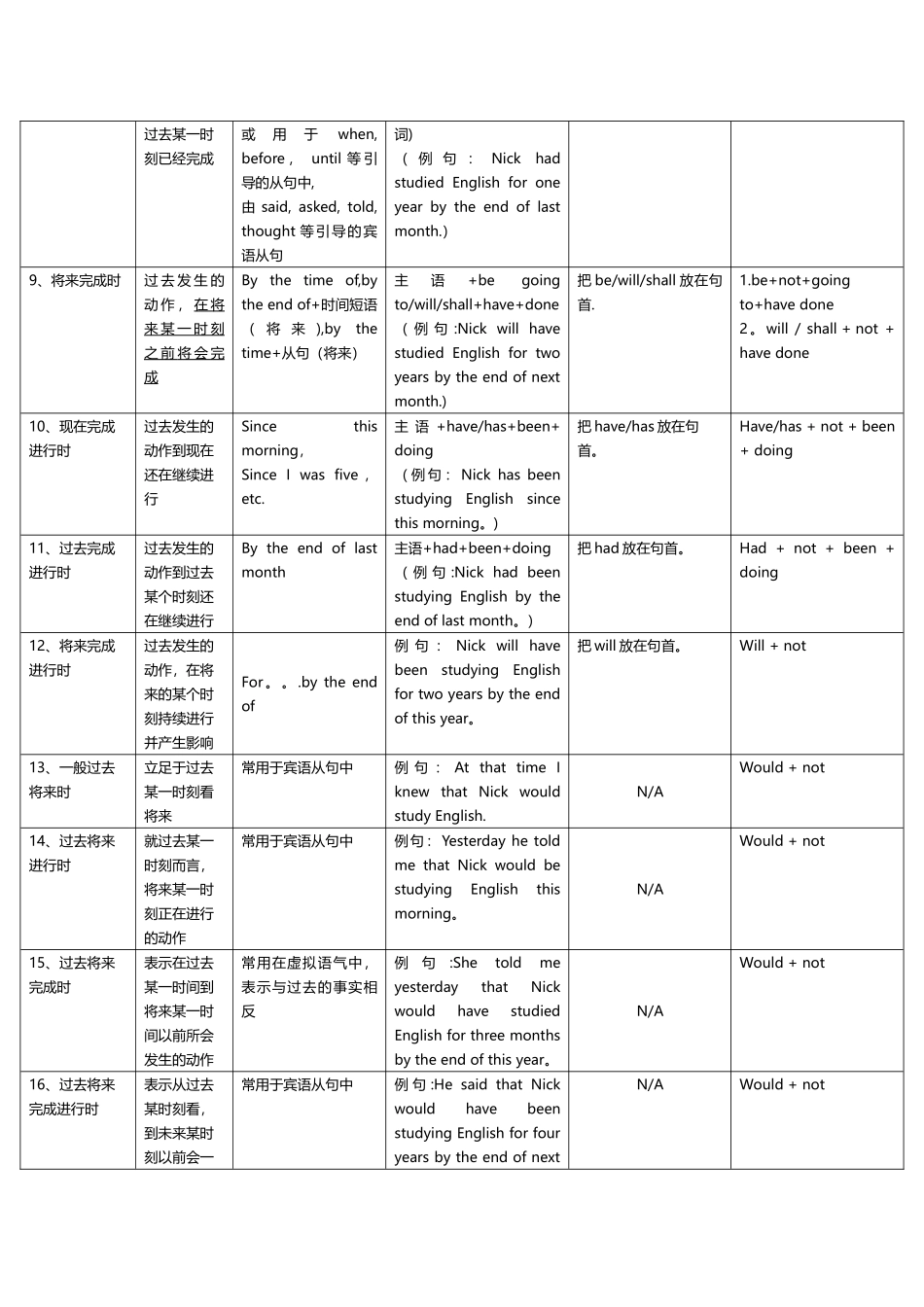 英语十六种时态表格_第2页