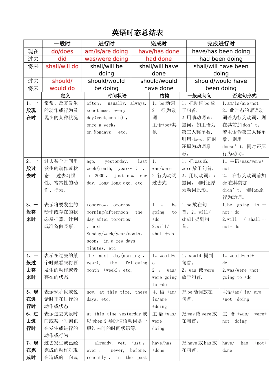英语十六时态表格总结_第1页