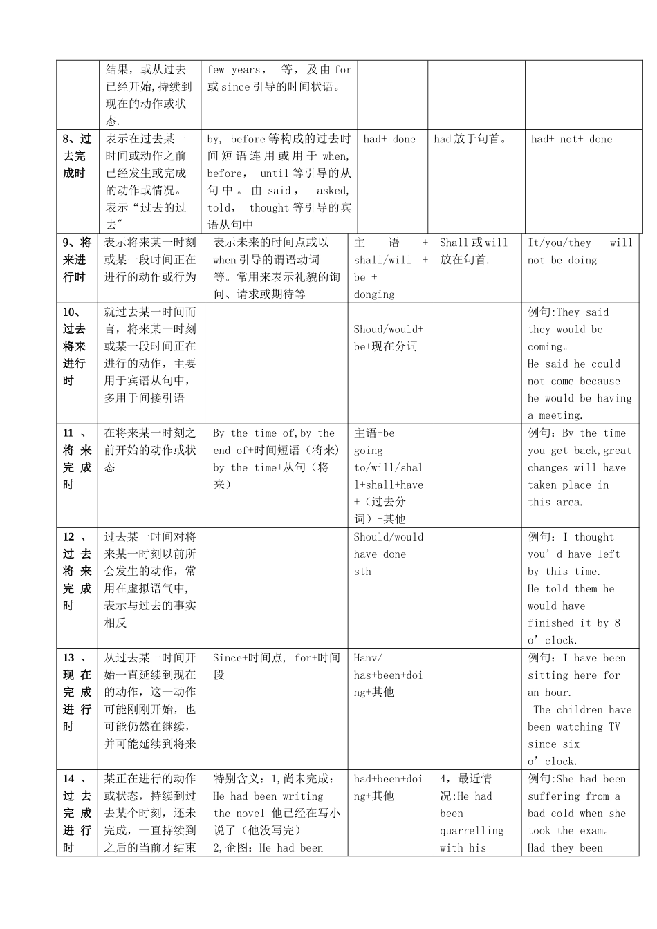英语十六时态表格总结_第2页